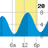 Floyd Creek 2.8 mi Above Entrance tide chart for Friday, October 20, 2023