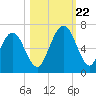 Floyd Creek 2.8 mi Above Entrance tide chart for Sunday, October 22, 2023