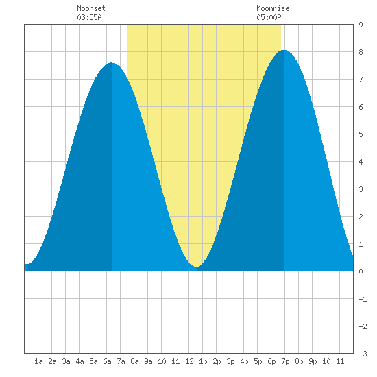 Floyd Creek 2.8 mi Above Entrance tide chart for Wednesday, October 25, 2023