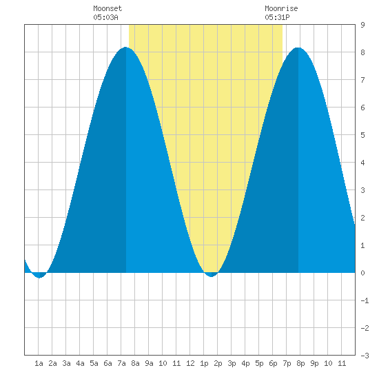 Floyd Creek 2.8 mi Above Entrance tide chart for Thursday, October 26, 2023