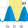 Floyd Creek 2.8 mi Above Entrance tide chart for Friday, October 27, 2023