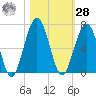 Floyd Creek 2.8 mi Above Entrance tide chart for Saturday, October 28, 2023