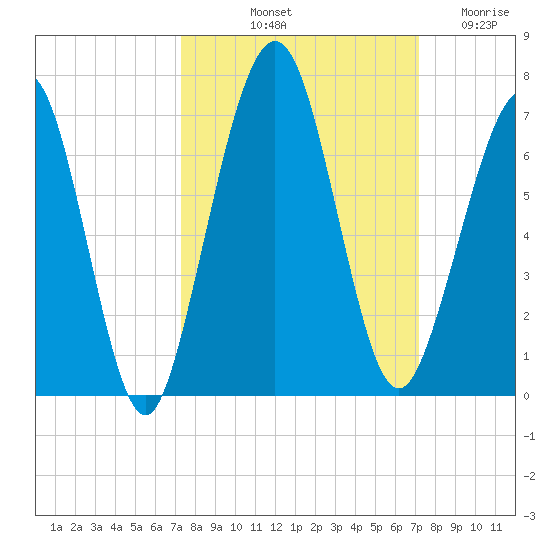 Floyd Creek 2.8 mi Above Entrance tide chart for Monday, October 2, 2023