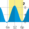Floyd Creek 2.8 mi Above Entrance tide chart for Monday, October 2, 2023