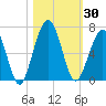 Floyd Creek 2.8 mi Above Entrance tide chart for Monday, October 30, 2023