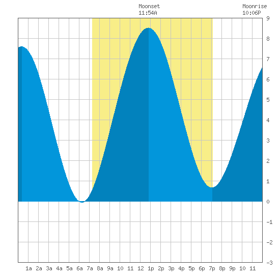Floyd Creek 2.8 mi Above Entrance tide chart for Tuesday, October 3, 2023