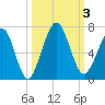Floyd Creek 2.8 mi Above Entrance tide chart for Tuesday, October 3, 2023