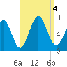Floyd Creek 2.8 mi Above Entrance tide chart for Wednesday, October 4, 2023
