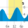 Floyd Creek 2.8 mi Above Entrance tide chart for Thursday, October 5, 2023
