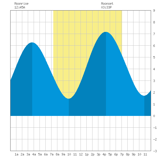 Floyd Creek 2.8 mi Above Entrance tide chart for Saturday, October 7, 2023