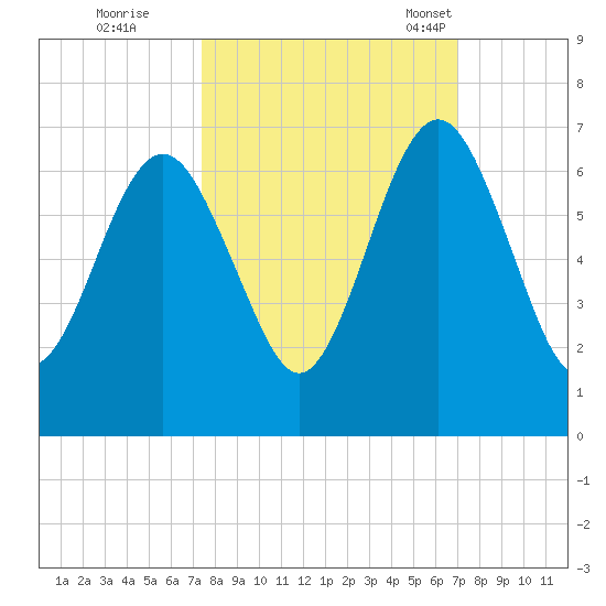 Floyd Creek 2.8 mi Above Entrance tide chart for Monday, October 9, 2023