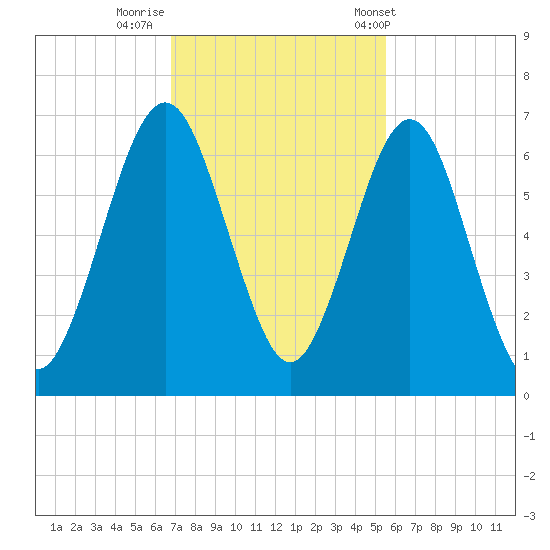 Floyd Creek 2.8 mi Above Entrance tide chart for Friday, November 10, 2023