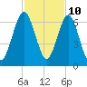 Floyd Creek 2.8 mi Above Entrance tide chart for Friday, November 10, 2023