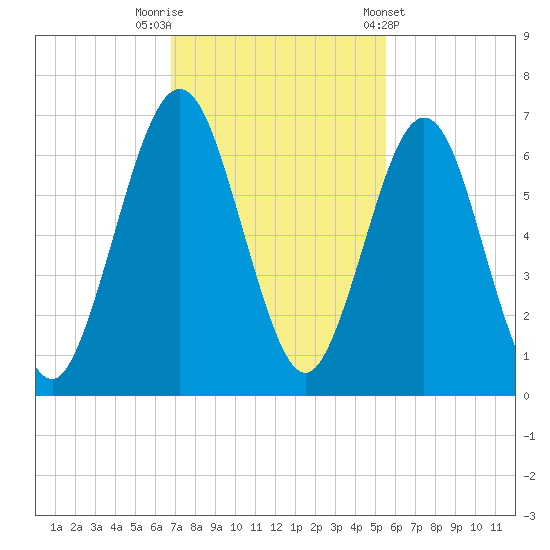 Floyd Creek 2.8 mi Above Entrance tide chart for Saturday, November 11, 2023
