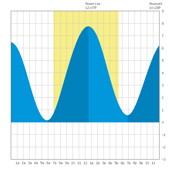 Floyd Creek 2.8 mi Above Entrance tide chart for Saturday, November 18, 2023