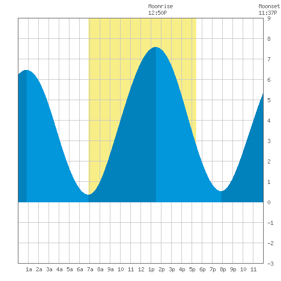 Floyd Creek 2.8 mi Above Entrance tide chart for Sunday, November 19, 2023