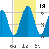 Floyd Creek 2.8 mi Above Entrance tide chart for Sunday, November 19, 2023