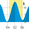 Floyd Creek 2.8 mi Above Entrance tide chart for Wednesday, November 1, 2023