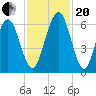 Floyd Creek 2.8 mi Above Entrance tide chart for Monday, November 20, 2023