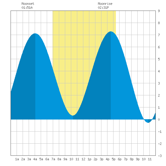 Floyd Creek 2.8 mi Above Entrance tide chart for Wednesday, November 22, 2023