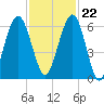 Floyd Creek 2.8 mi Above Entrance tide chart for Wednesday, November 22, 2023