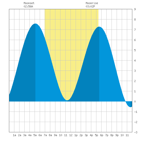 Floyd Creek 2.8 mi Above Entrance tide chart for Thursday, November 23, 2023