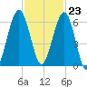 Floyd Creek 2.8 mi Above Entrance tide chart for Thursday, November 23, 2023