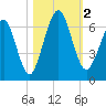Floyd Creek 2.8 mi Above Entrance tide chart for Thursday, November 2, 2023