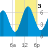 Floyd Creek 2.8 mi Above Entrance tide chart for Friday, November 3, 2023