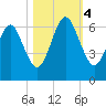 Floyd Creek 2.8 mi Above Entrance tide chart for Saturday, November 4, 2023