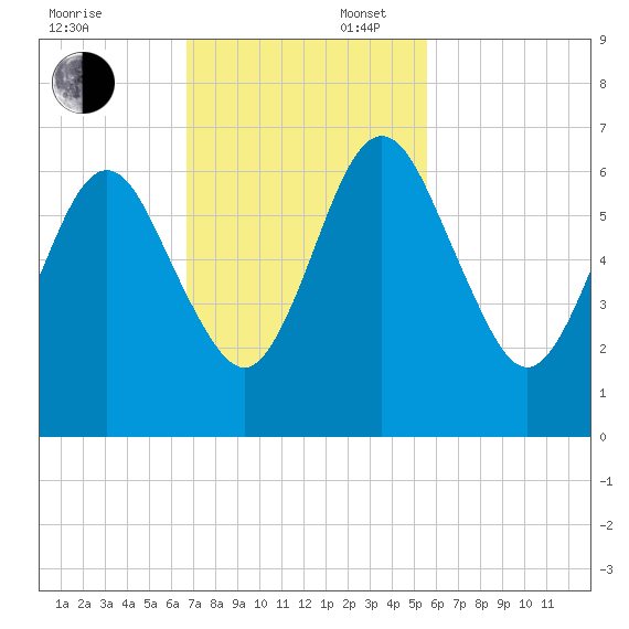Floyd Creek 2.8 mi Above Entrance tide chart for Sunday, November 5, 2023
