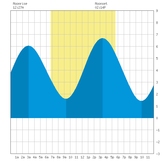 Floyd Creek 2.8 mi Above Entrance tide chart for Monday, November 6, 2023