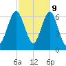 Floyd Creek 2.8 mi Above Entrance tide chart for Thursday, November 9, 2023