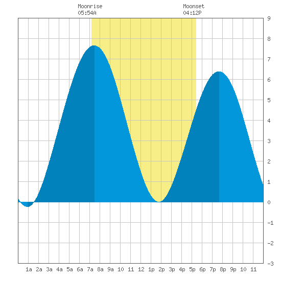 Floyd Creek 2.8 mi Above Entrance tide chart for Monday, December 11, 2023