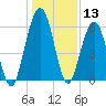 Floyd Creek 2.8 mi Above Entrance tide chart for Wednesday, December 13, 2023