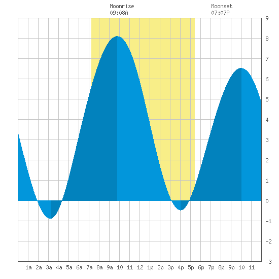Floyd Creek 2.8 mi Above Entrance tide chart for Thursday, December 14, 2023