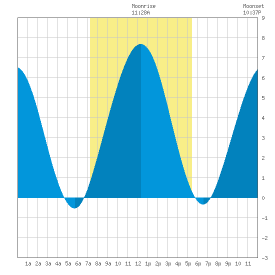 Floyd Creek 2.8 mi Above Entrance tide chart for Sunday, December 17, 2023