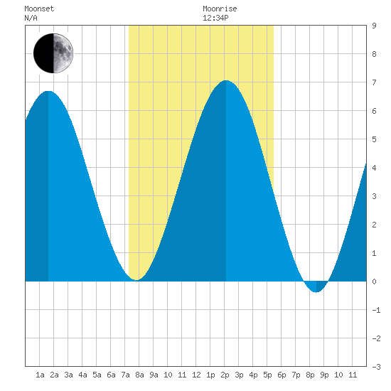 Floyd Creek 2.8 mi Above Entrance tide chart for Tuesday, December 19, 2023