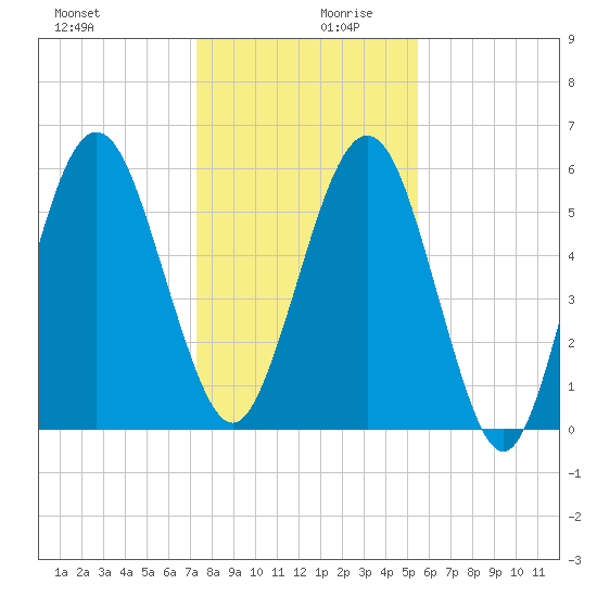 Floyd Creek 2.8 mi Above Entrance tide chart for Wednesday, December 20, 2023