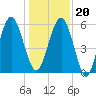 Floyd Creek 2.8 mi Above Entrance tide chart for Wednesday, December 20, 2023