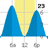 Floyd Creek 2.8 mi Above Entrance tide chart for Saturday, December 23, 2023