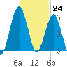 Floyd Creek 2.8 mi Above Entrance tide chart for Sunday, December 24, 2023