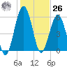 Floyd Creek 2.8 mi Above Entrance tide chart for Tuesday, December 26, 2023