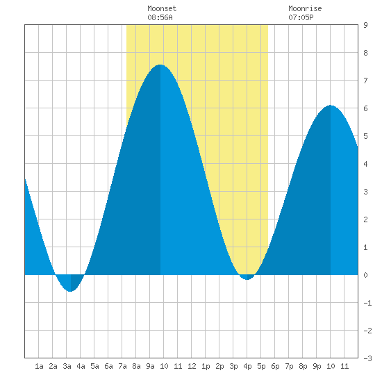 Floyd Creek 2.8 mi Above Entrance tide chart for Thursday, December 28, 2023