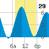 Floyd Creek 2.8 mi Above Entrance tide chart for Friday, December 29, 2023