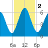 Floyd Creek 2.8 mi Above Entrance tide chart for Saturday, December 2, 2023