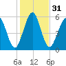 Floyd Creek 2.8 mi Above Entrance tide chart for Sunday, December 31, 2023