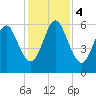 Floyd Creek 2.8 mi Above Entrance tide chart for Monday, December 4, 2023