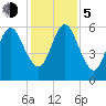 Floyd Creek 2.8 mi Above Entrance tide chart for Tuesday, December 5, 2023