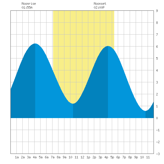 Floyd Creek 2.8 mi Above Entrance tide chart for Thursday, December 7, 2023